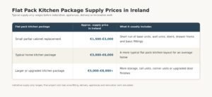 Flat pack kitchen supply prices in Ireland