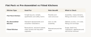 Comparison table for flat pack, pre-assembled and fitted kitchens in Ireland