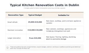 Typical kitchen renovation costs in Dublin Ireland with budget ranges for small refresh, standard renovation and larger kitchen projects