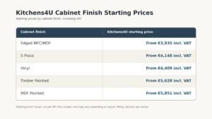 Kitchens4U flat pack cabinet finish prices
