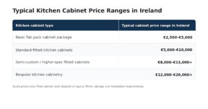 Kitchen cabinet price ranges in Ireland for flat pack fitted and bespoke cabinets